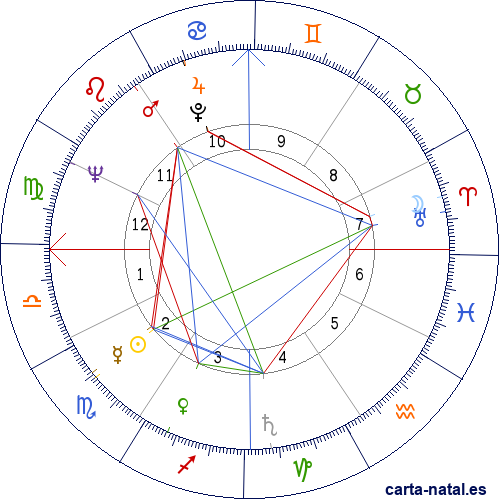 Carta natal de Dick Groat