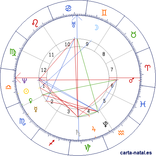 Carta natal de Rafael Maroto