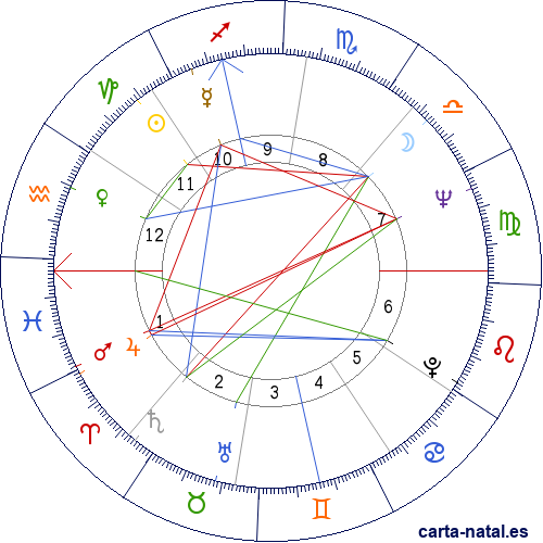 Carta natal de Jim Bakker