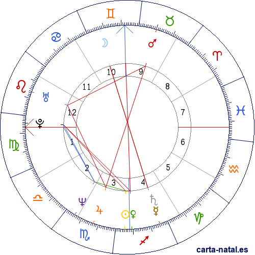 Carta astral de Chad: Rep&uacute;blica del Chad