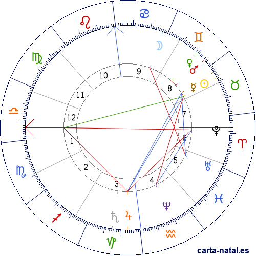 Carta natal de Arthur Seymour Sullivan