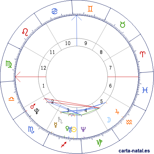Carta astral de Sudán: República de Sudán