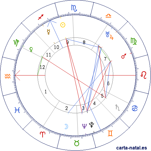 Carta natal de Albert Kesselring