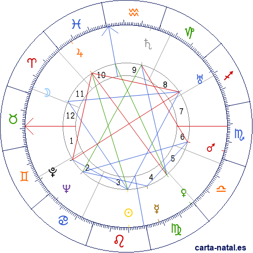 Carta natal de Eduardo Mallea