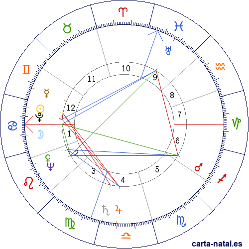 Carta natal de Eleanor Parker