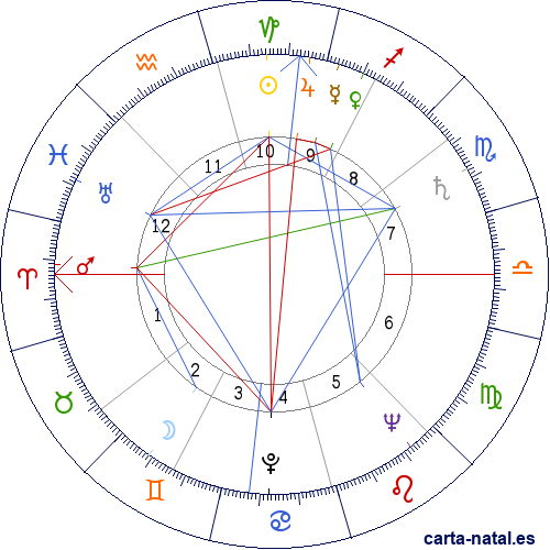 Carta natal de John DeLorean