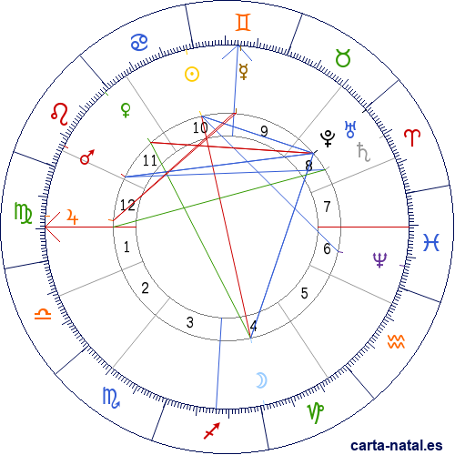 Carta natal de Horatio Kitchener