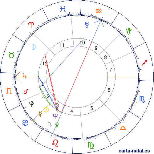 Carta natal de Andrew Wyeth