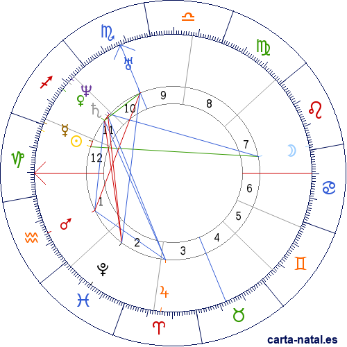 Carta natal de Kit Carson