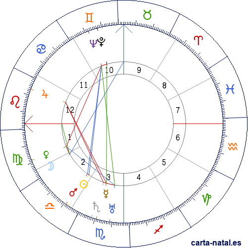 Carta natal de Guadalupe Mar&iacute;n