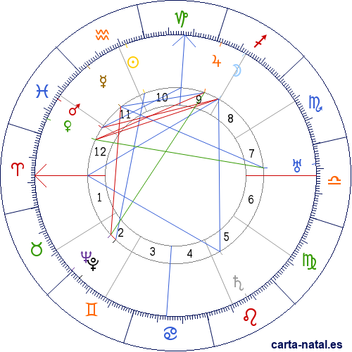 Carta natal de Luis Dobles Segreda