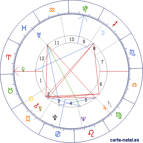 Carta natal de James Blish