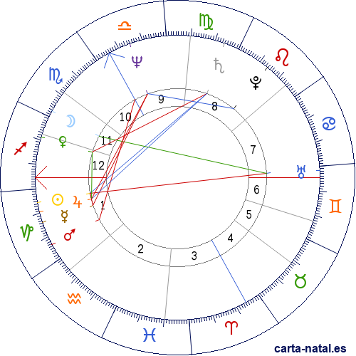 Carta natal de Gerard Depardieu