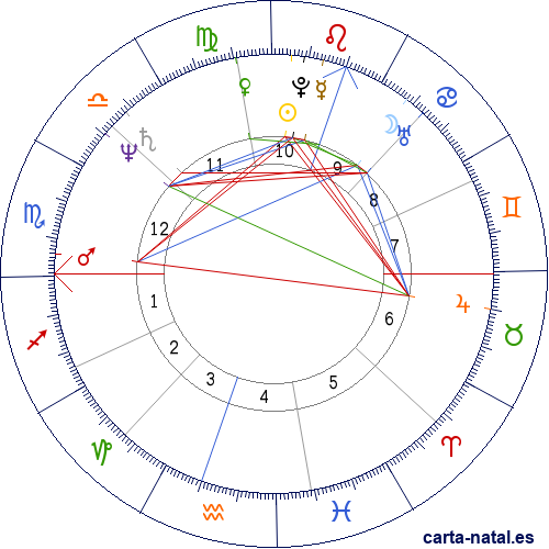 Carta natal de Guillermo Vilas