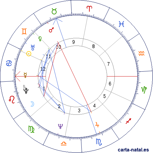 Carta natal de Bryan Brown