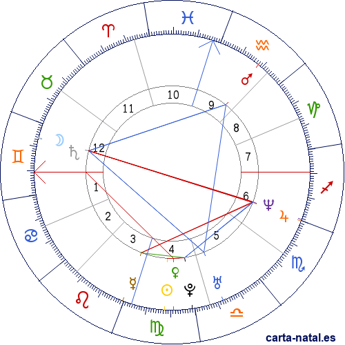 Carta astral de Egipto: Rep&uacute;blica &Aacute;rabe de Egipto