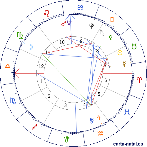 Carta natal de Tyrone Power