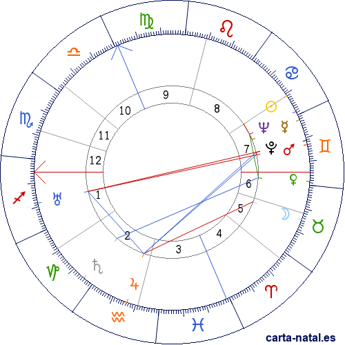 Carta natal de William Wyler