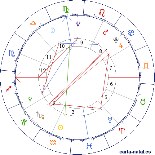 Carta natal de Rip Torn