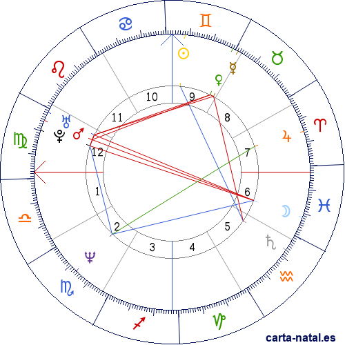 Carta natal de Alaska