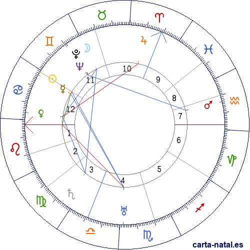 Carta natal de Robert Ritter von Greim