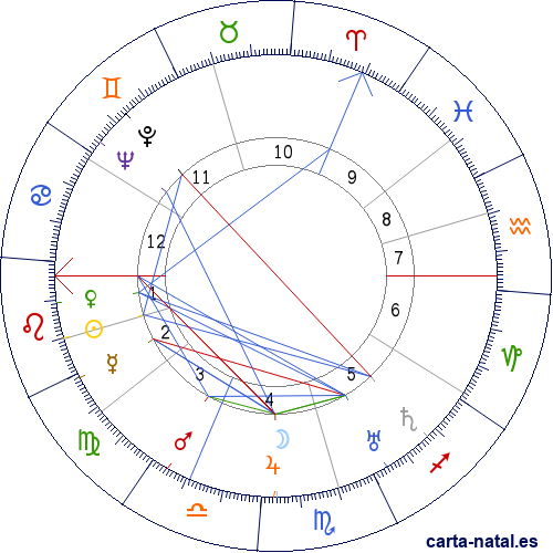 Carta natal de Alfred Hitchcock