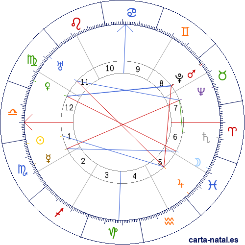 Carta natal de Bi&oacute;filo Panclasta