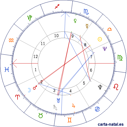 Carta natal de Eduardo Duhalde