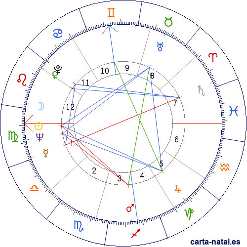 Carta natal de Dawn Fraser