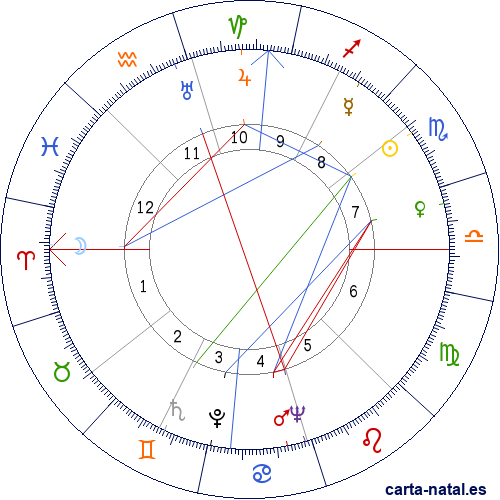 Carta natal de &Aacute;lvaro Cunhal