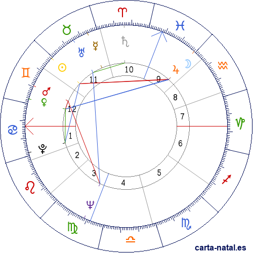 Carta natal de Richard Benjamin