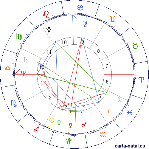 Carta natal de Isaac Starkman