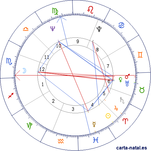 Carta natal de James Caan