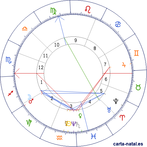 Carta natal de Thomas Alva Edison