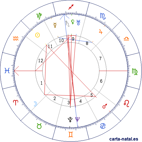 Carta natal de Al Capone