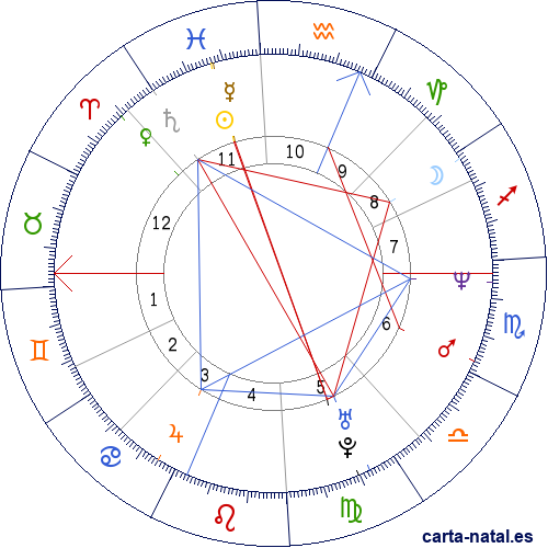 Carta natal de Evan Dando