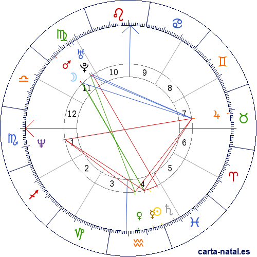 Carta astral de Gambia: Independenia de Gambia