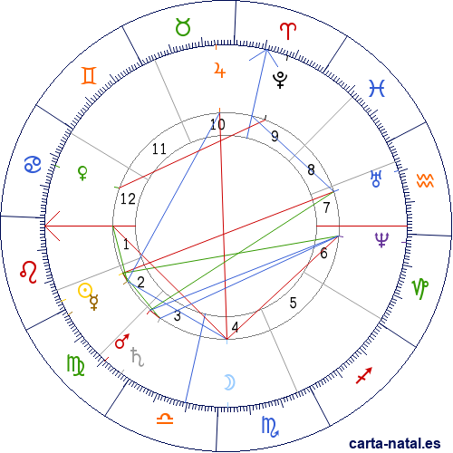 Carta natal de Benjamin Harrison