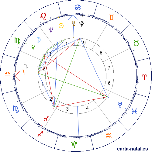 Carta natal de Jason Robards