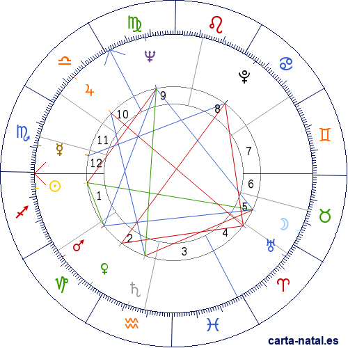 Carta natal de John Mayall