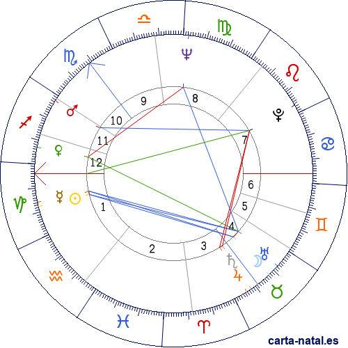 Carta natal de Graham Chapman