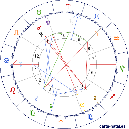 Carta natal de Will Rogers