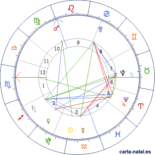 Carta natal de Grigori Rasput&iacute;n