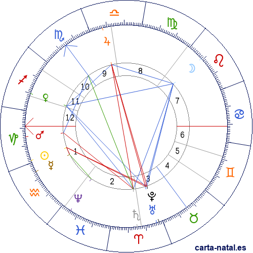 Carta natal de Jacobus Kapteyn