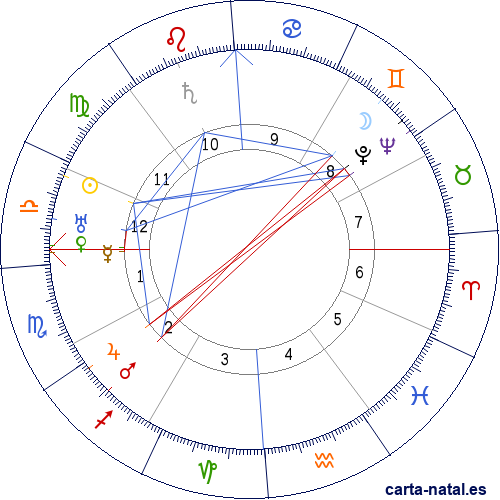 Carta natal de Thomas Stearns Eliot