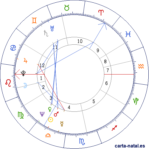 Carta natal de Britt Ekland