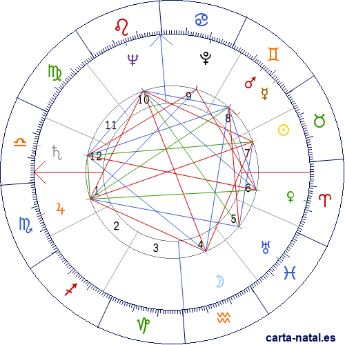 Carta natal de Anne Baxter