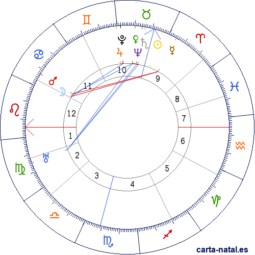 Carta natal de Hugh Dowding