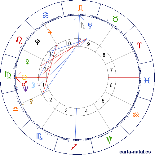 Carta natal de Lola Falana