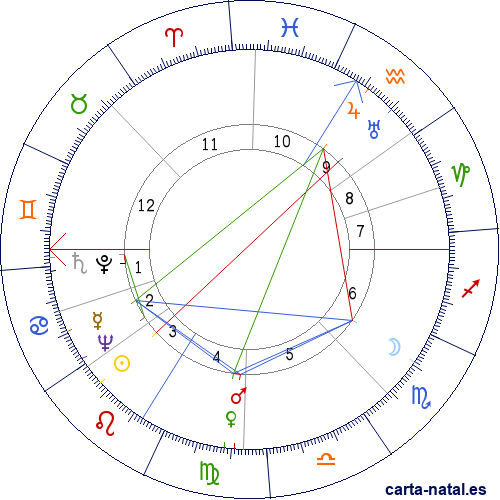 Carta natal de Louis de Fun&egrave;s